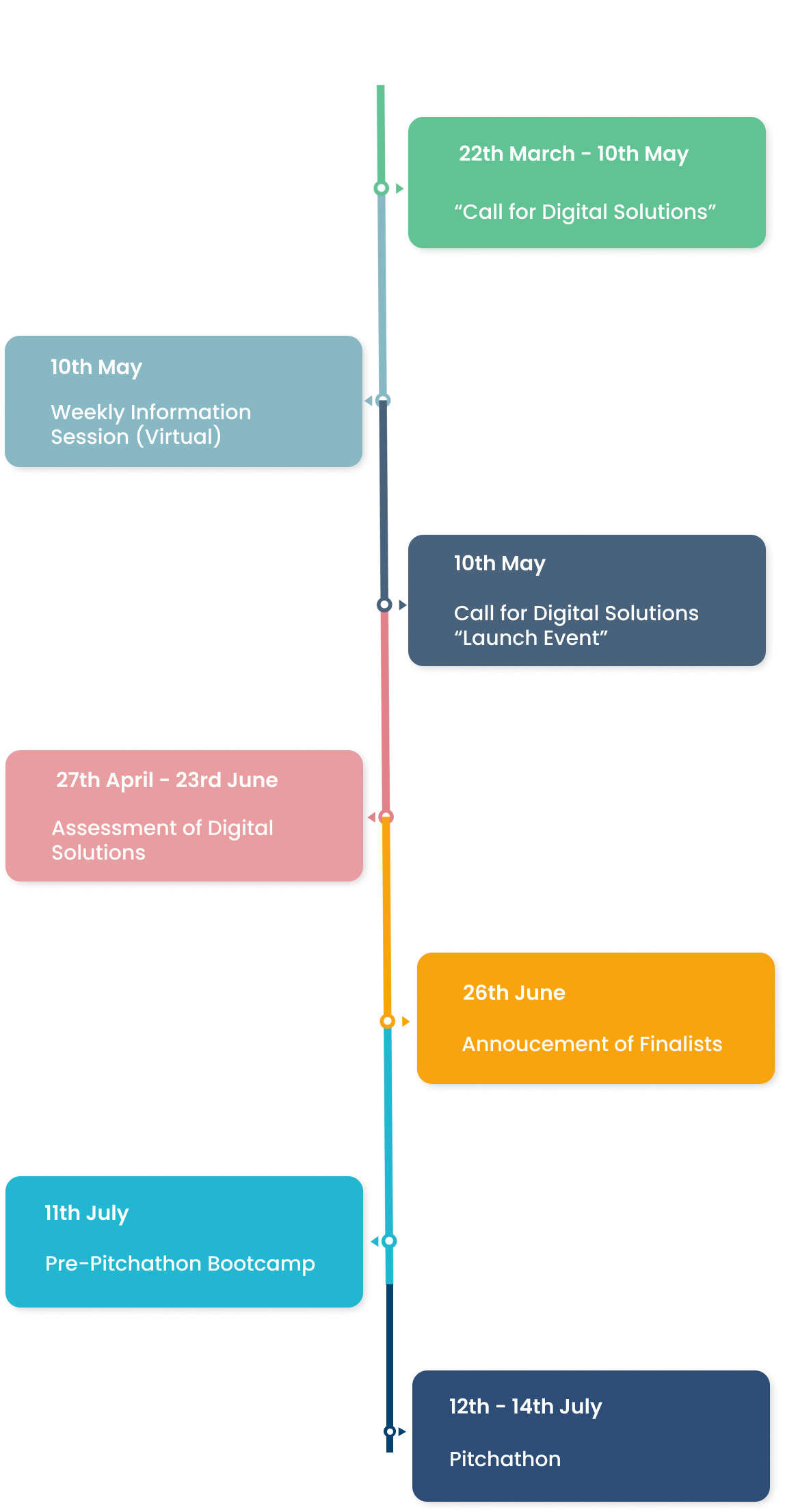 Tree Structure Timeline